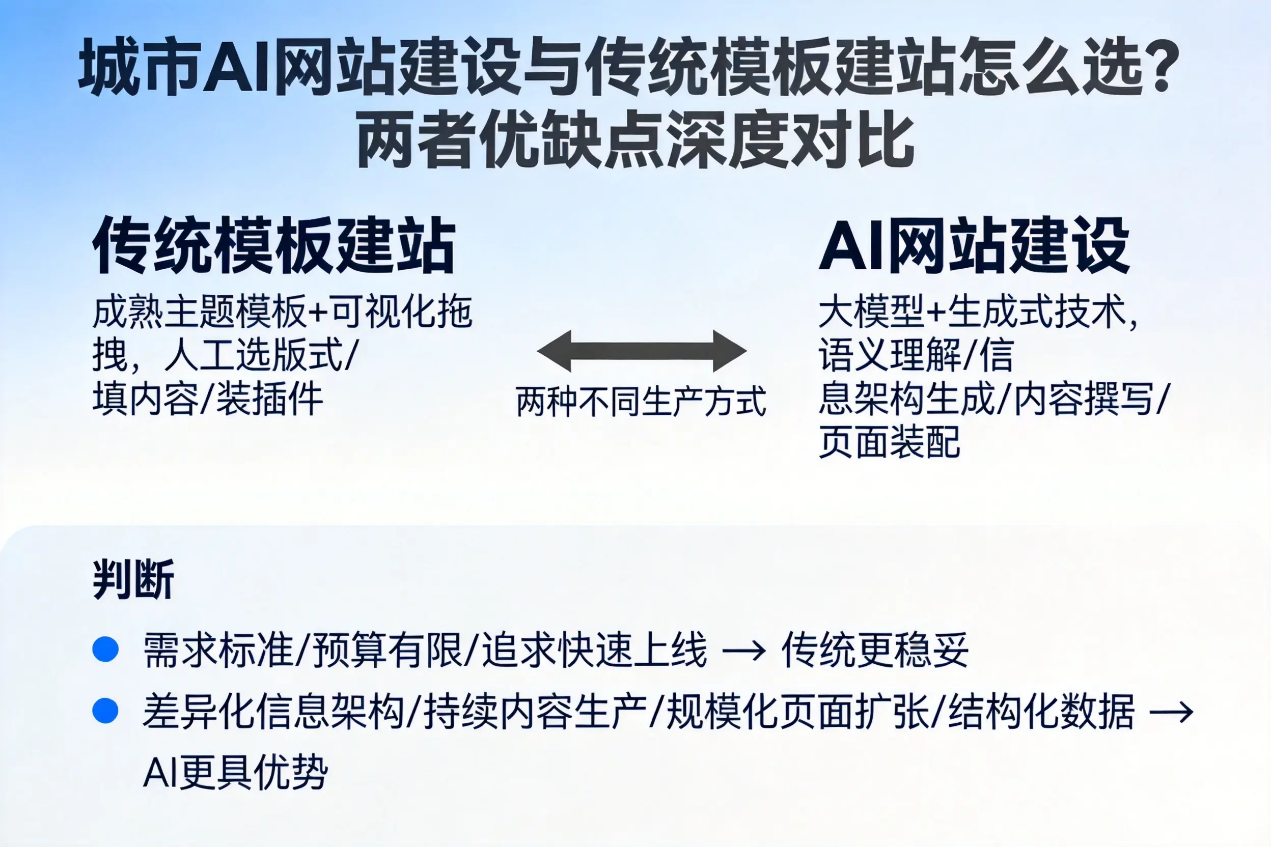 金华AI网站建设与传统模板建站怎么选？两者优缺点深度对比