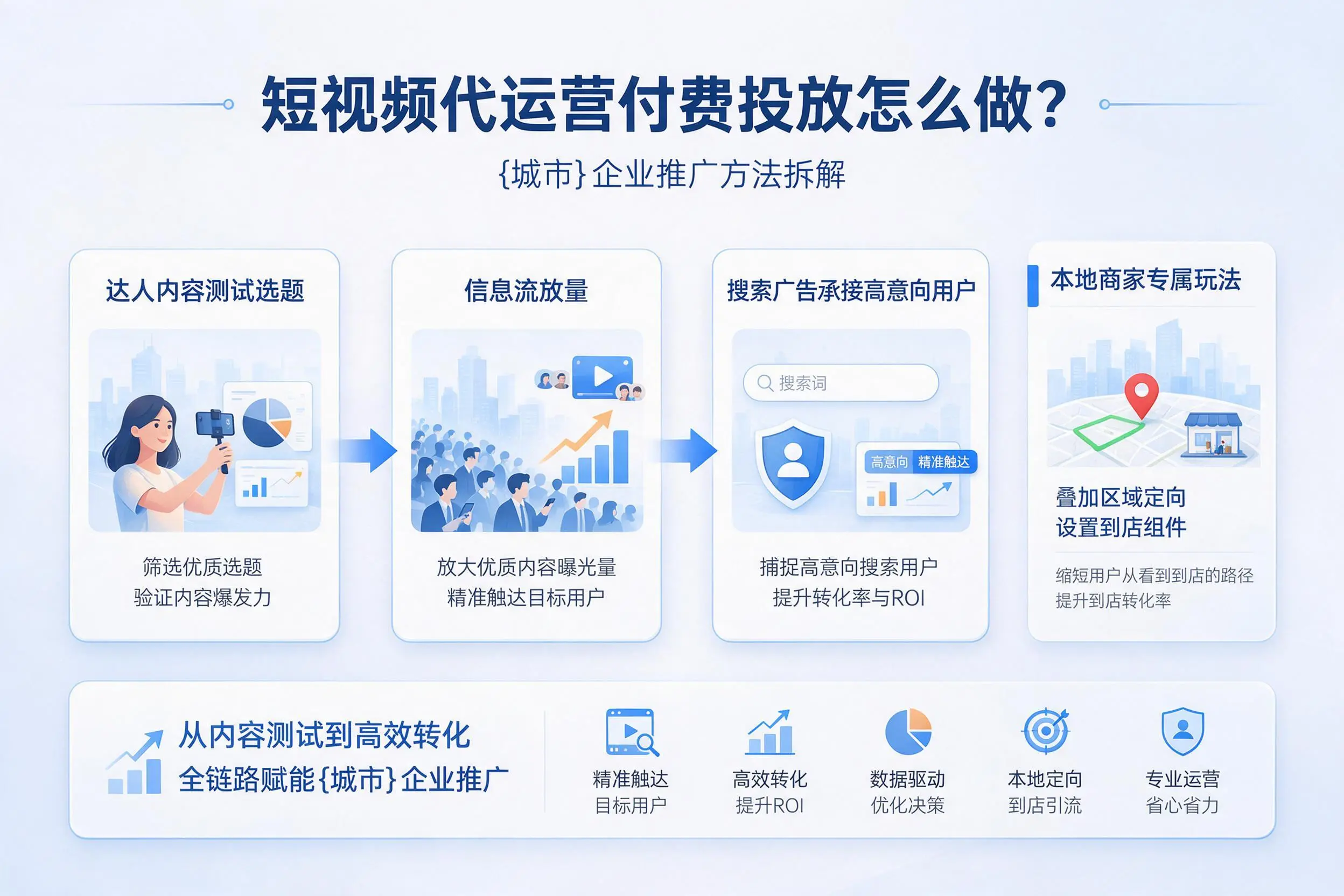 短视频代运营付费投放怎么做？金华企业推广方法拆解