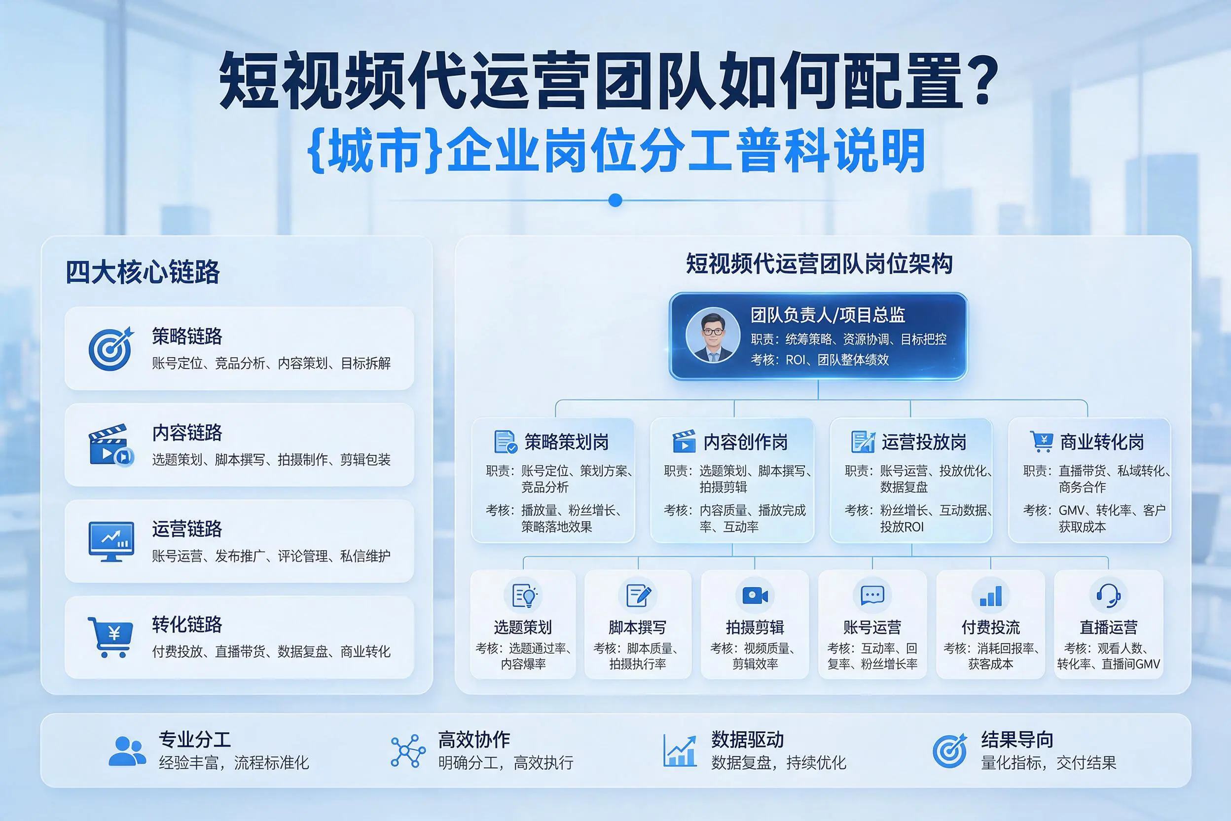 短视频代运营团队如何配置?金华企业岗位分工科普说明