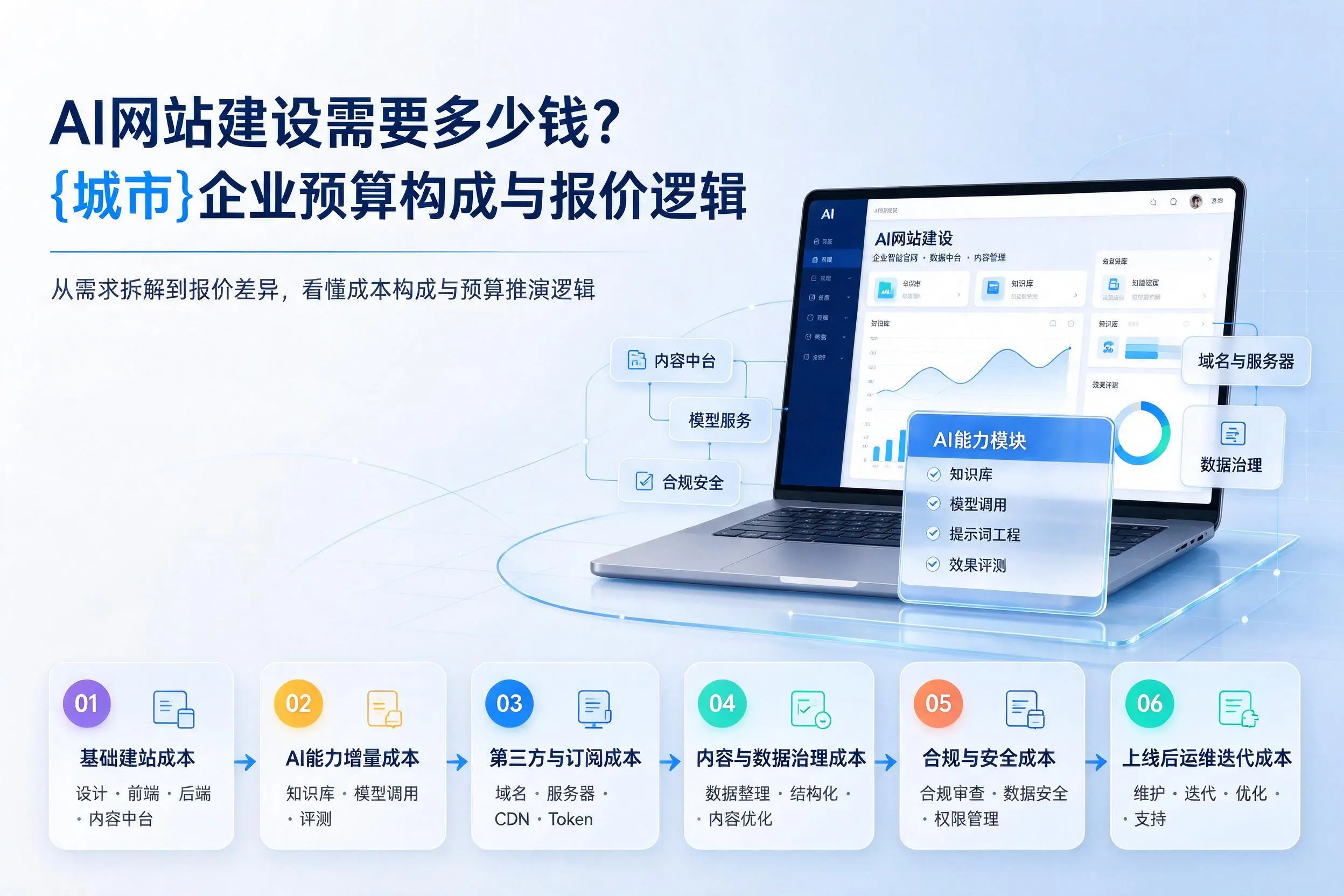 AI网站建设需要多少钱？金华企业预算构成与报价逻辑