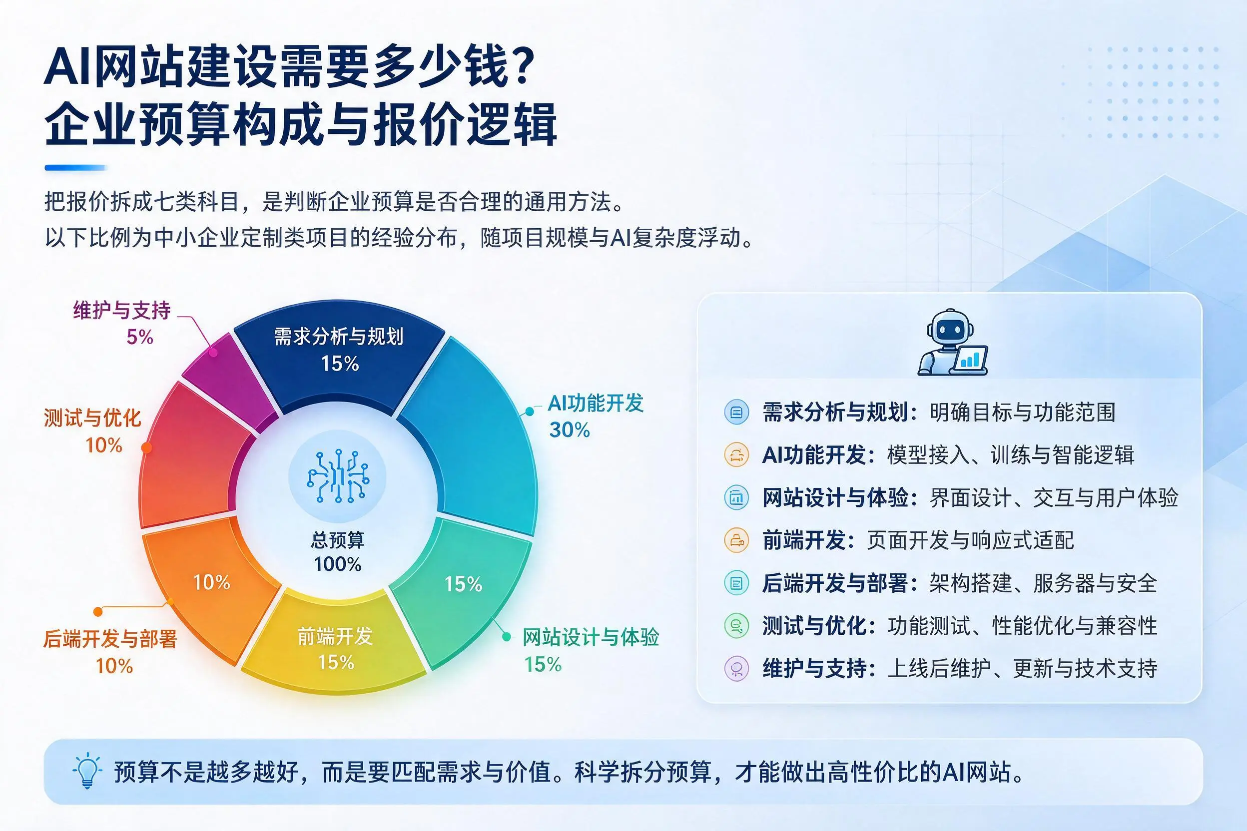 AI网站建设需要多少钱？金华企业预算构成与报价逻辑