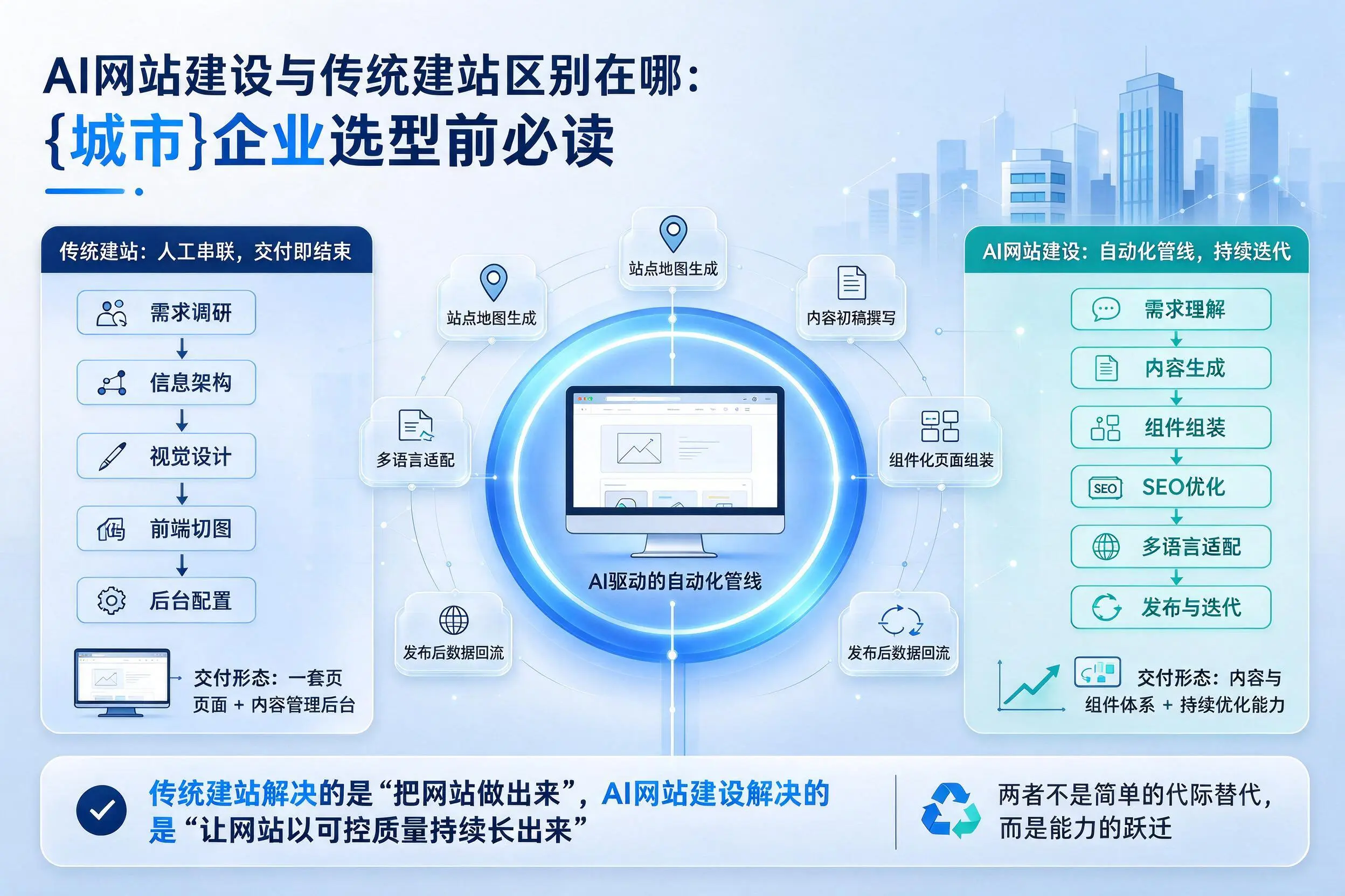 AI网站建设与传统建站区别在哪：金华企业选型前必读