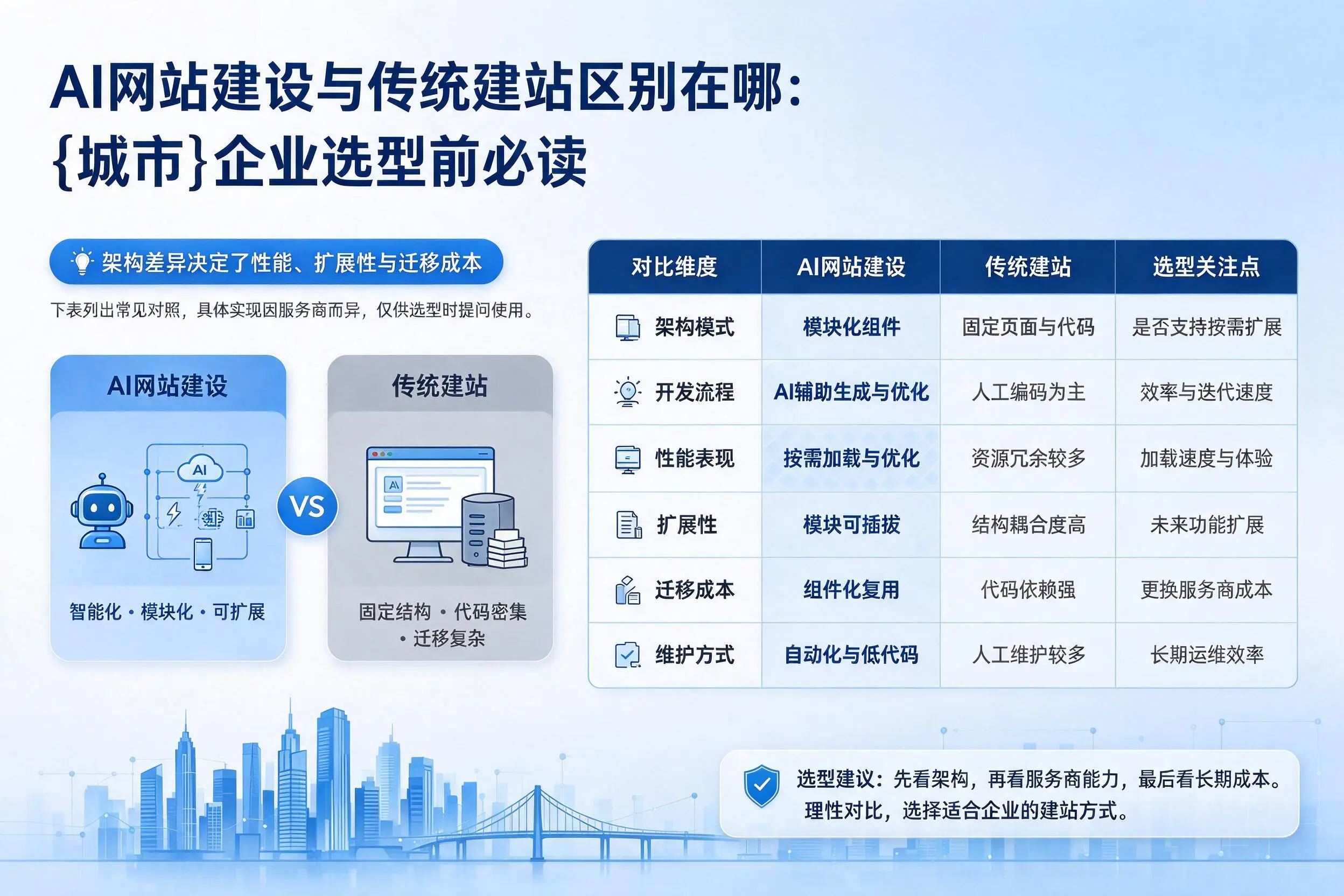AI网站建设与传统建站区别在哪：金华企业选型前必读