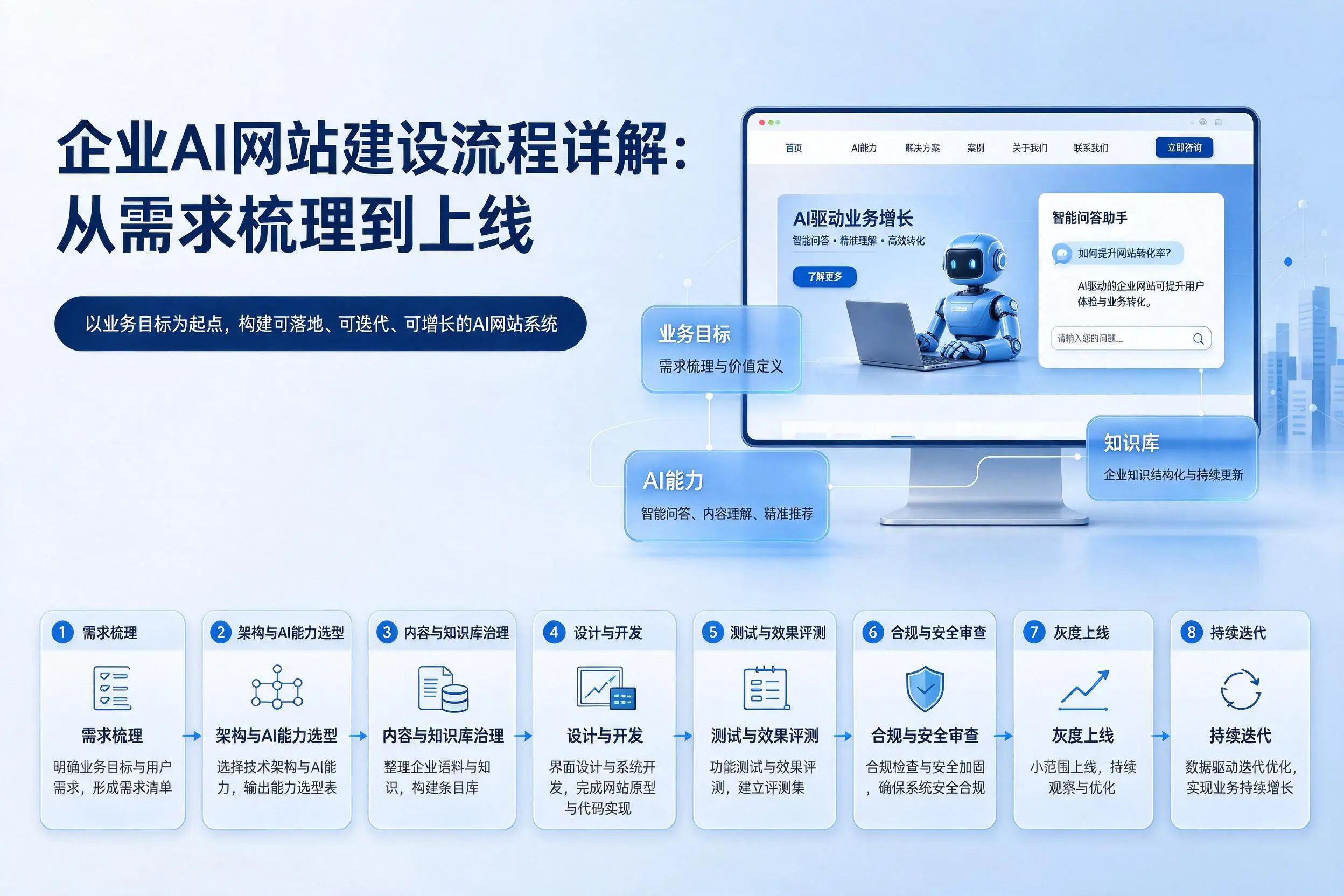 金华企业AI网站建设流程详解：从需求梳理到上线