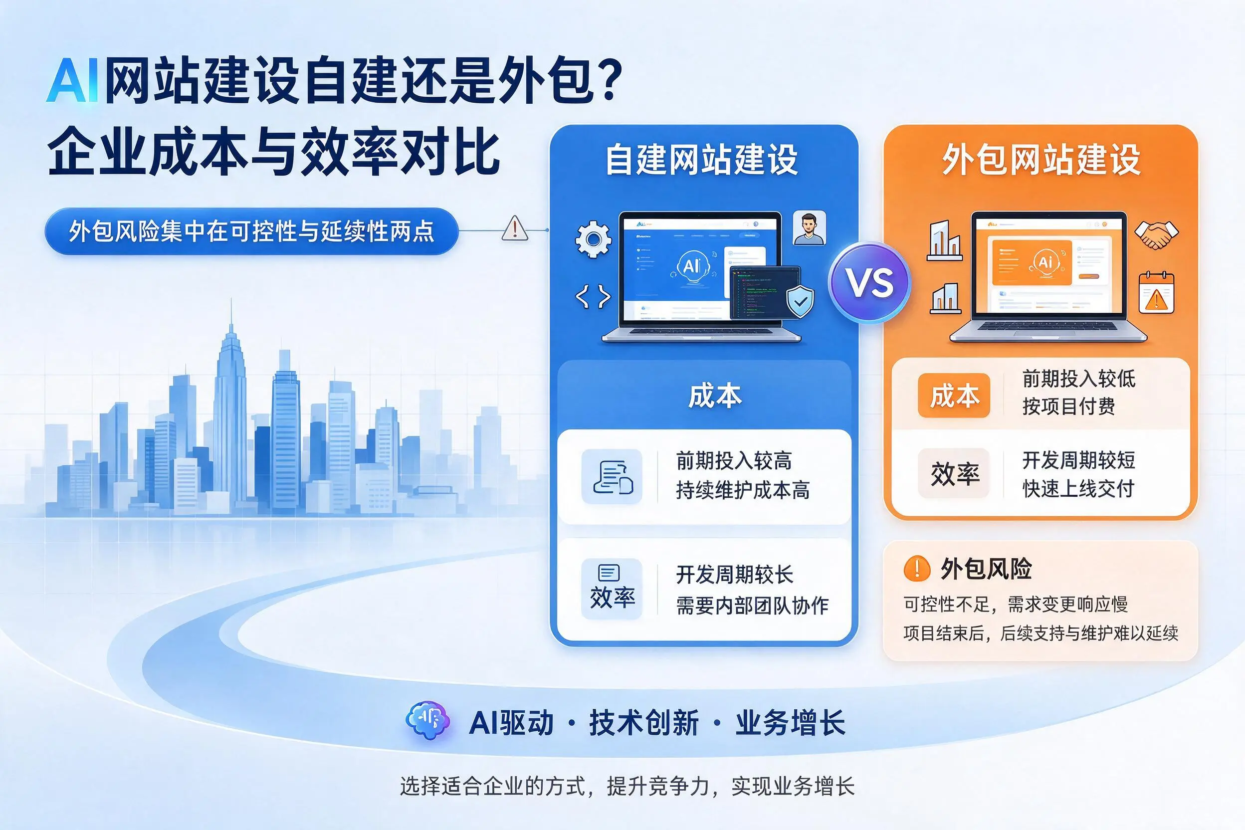 AI网站建设自建还是外包?金华企业成本与效率对比