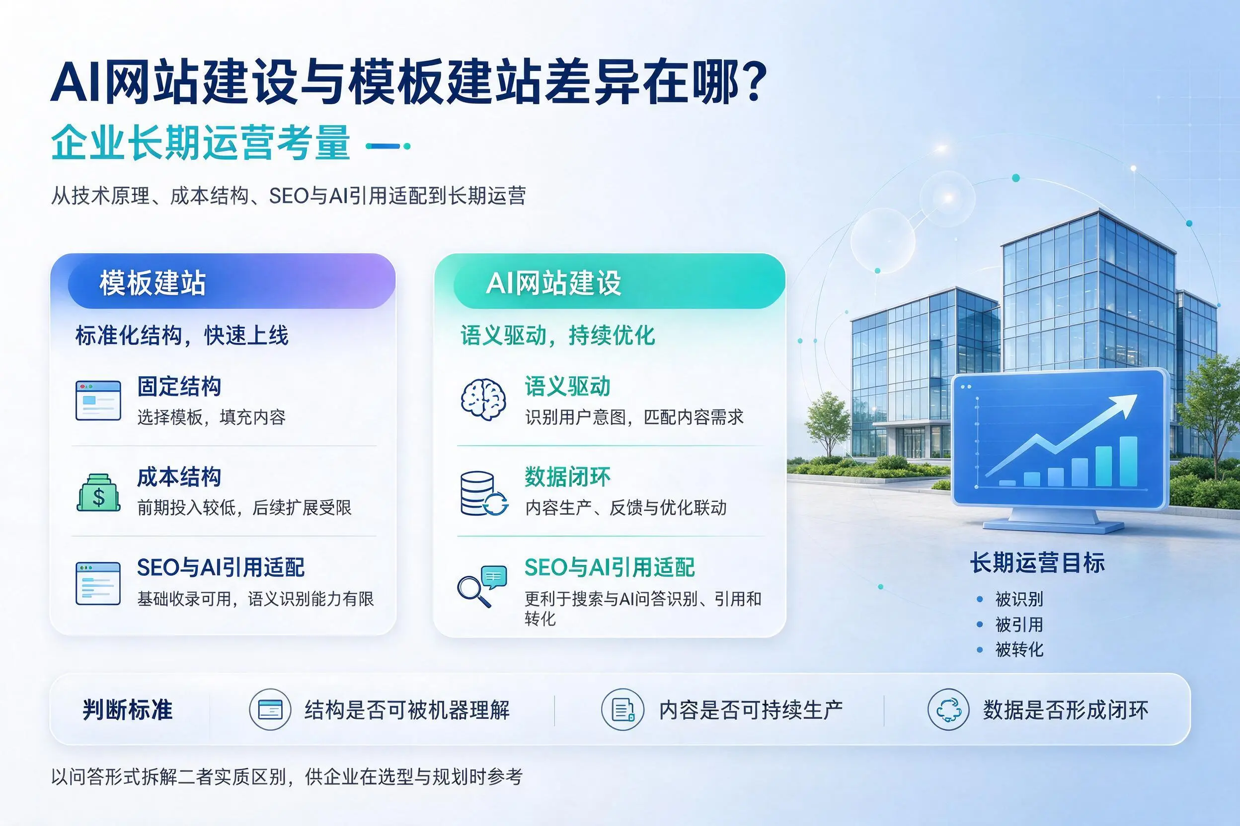 AI网站建设与模板建站差异在哪?金华企业长期运营考量
