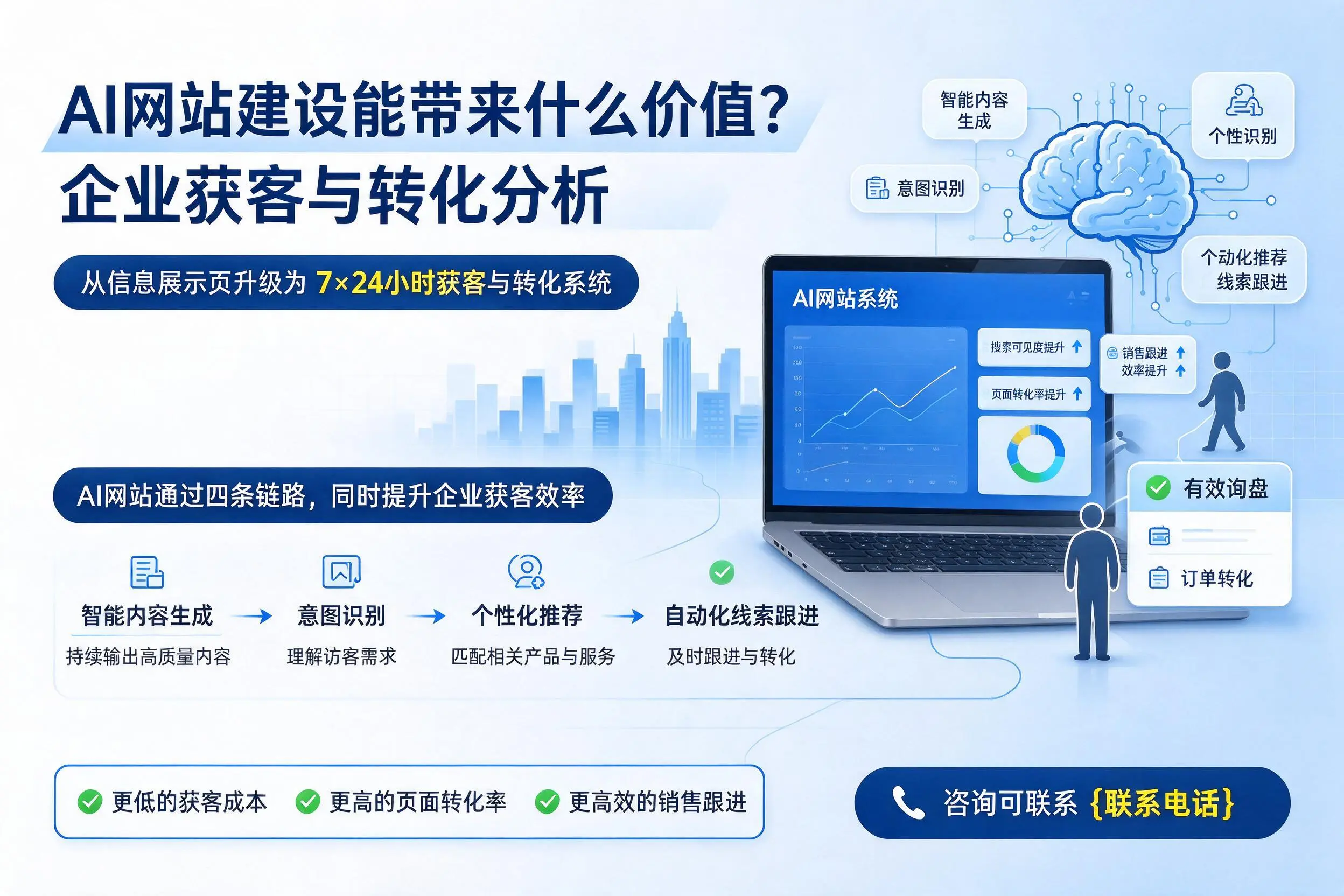 AI网站建设能带来什么价值？金华企业获客与转化分析
