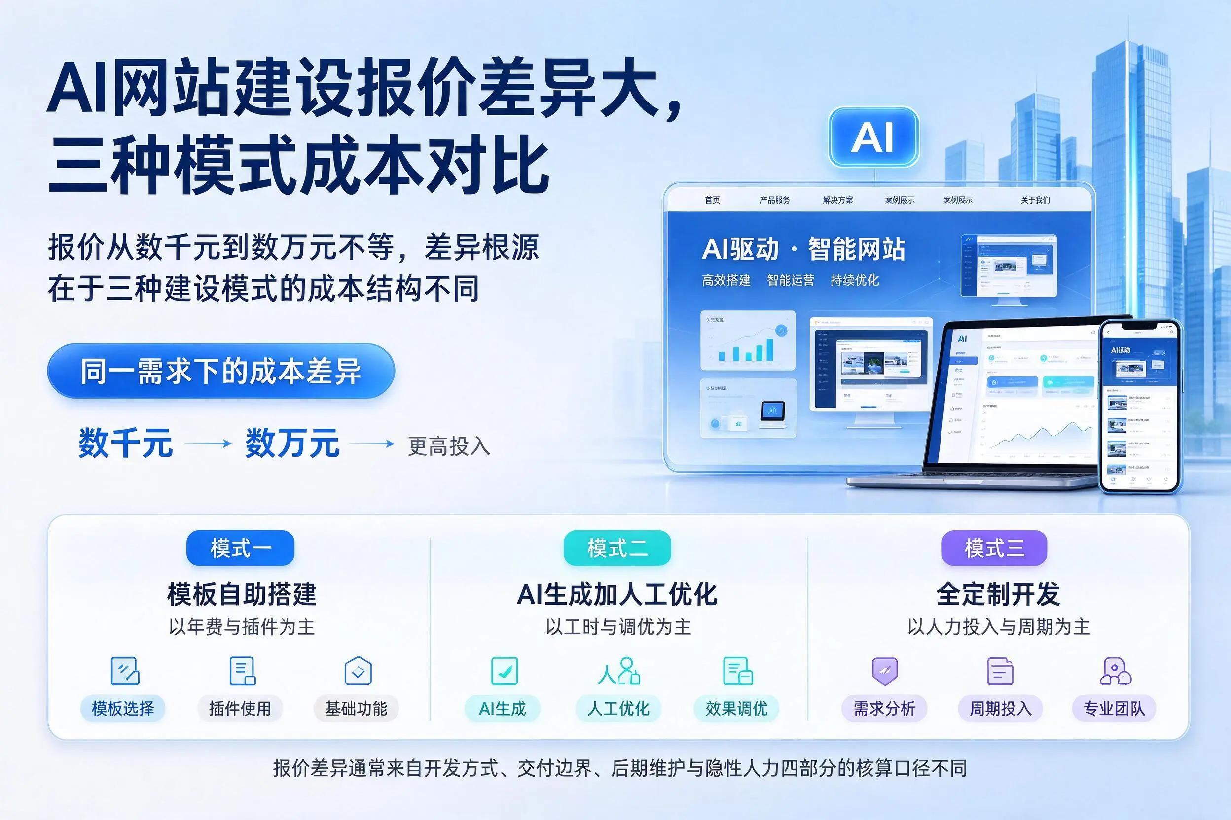 金华AI网站建设报价差异大，三种模式成本对比