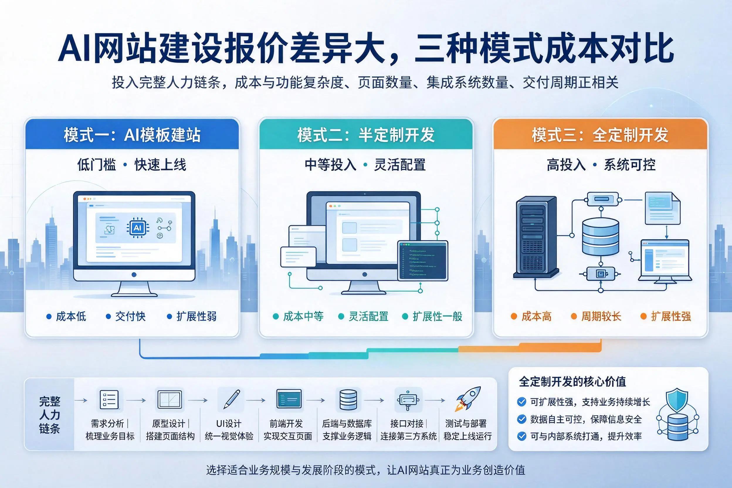金华AI网站建设报价差异大，三种模式成本对比