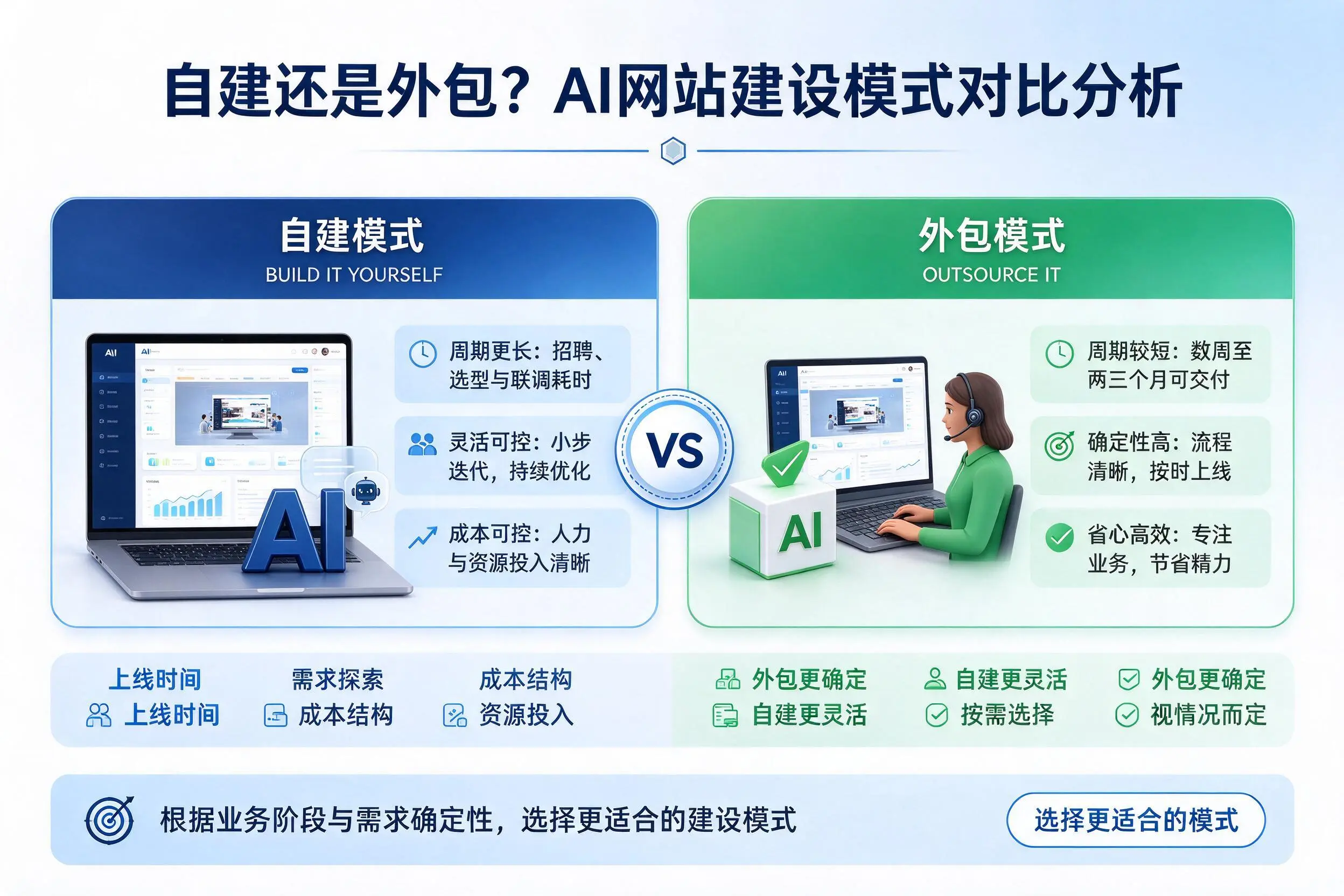 自建还是外包?金华AI网站建设模式对比分析