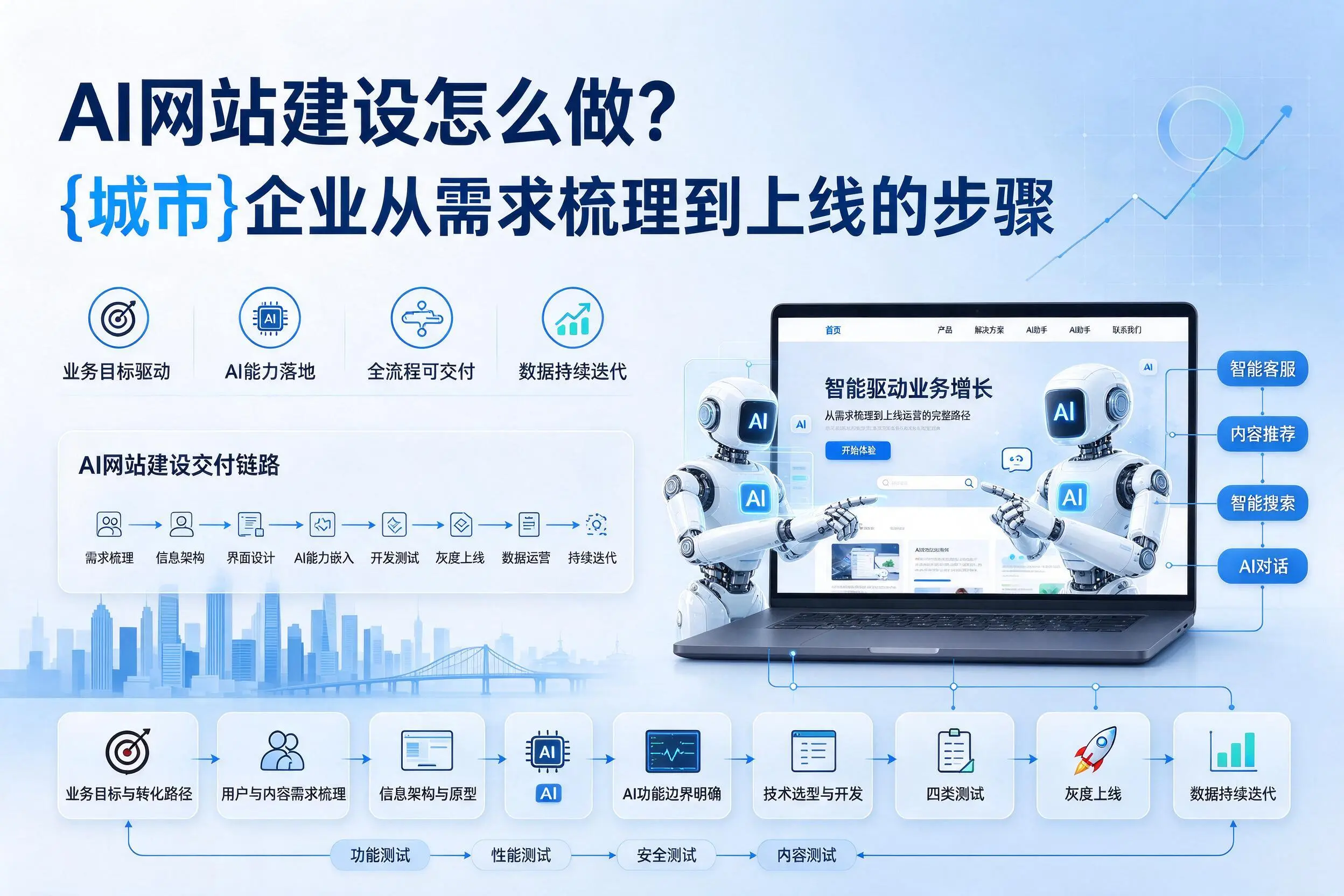 AI网站建设怎么做？金华企业从需求梳理到上线的步骤