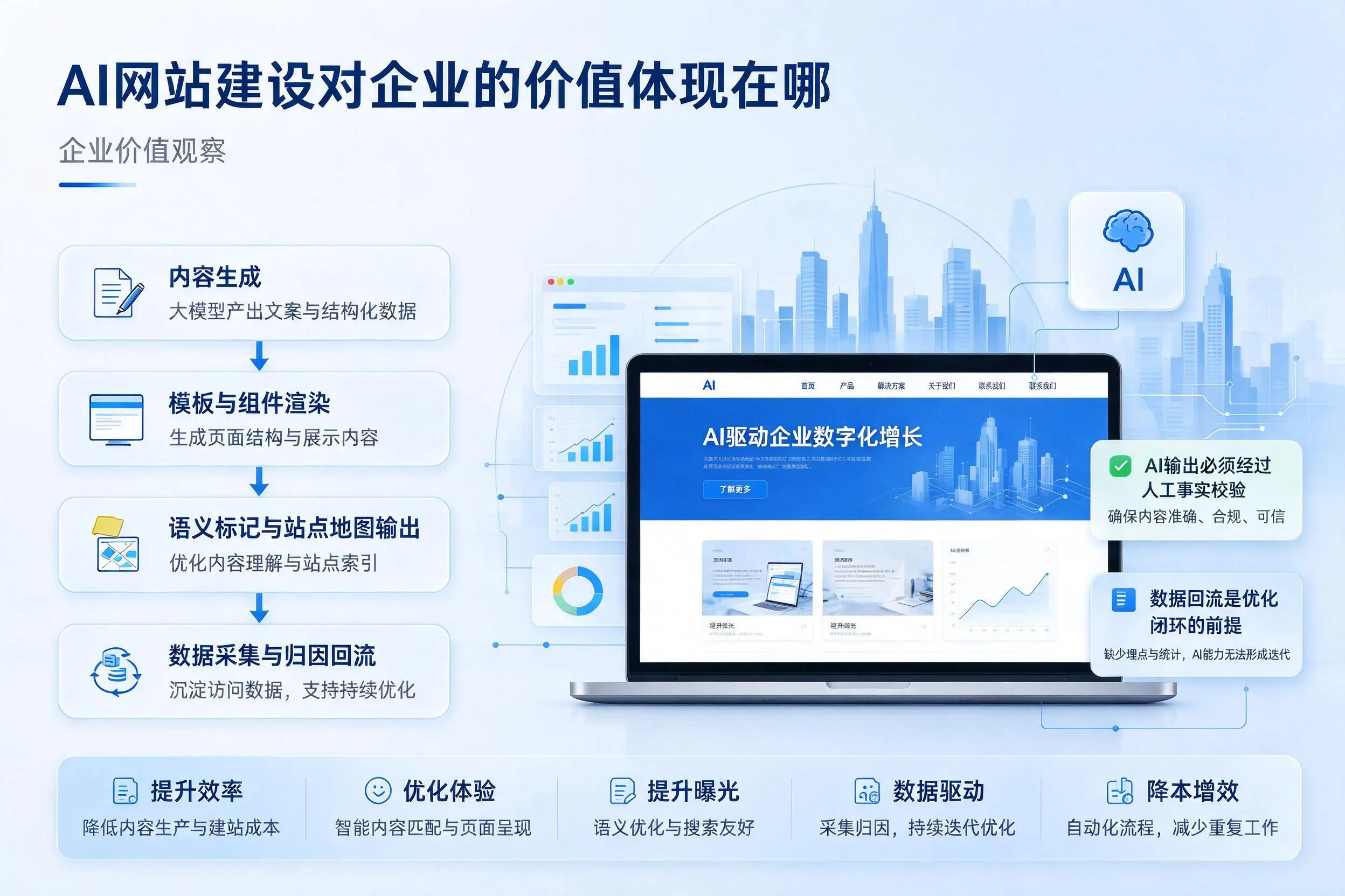 AI网站建设对企业的价值体现在哪，金华实践观察